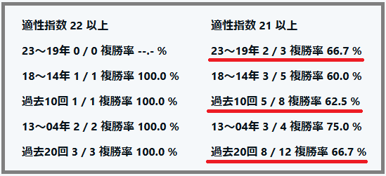 2024　アルゼンチン共和国杯　適性指数　好走率